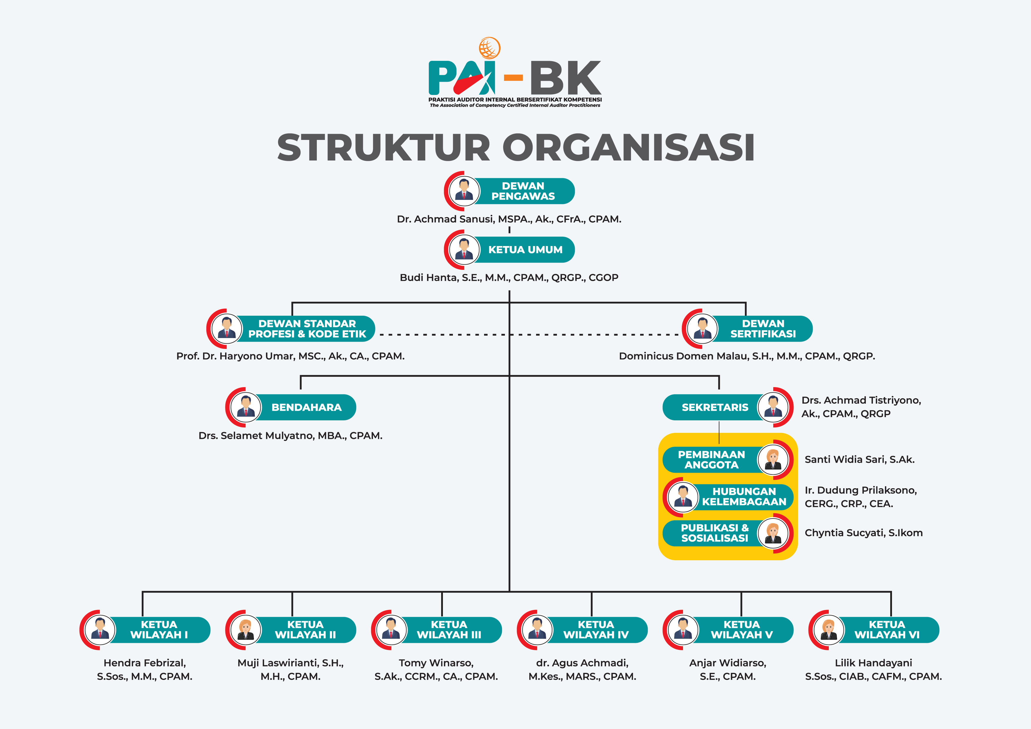 Struktur Organisasi